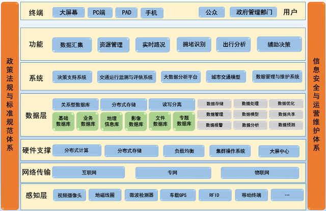長春市智慧交通信息管理平臺(tái)